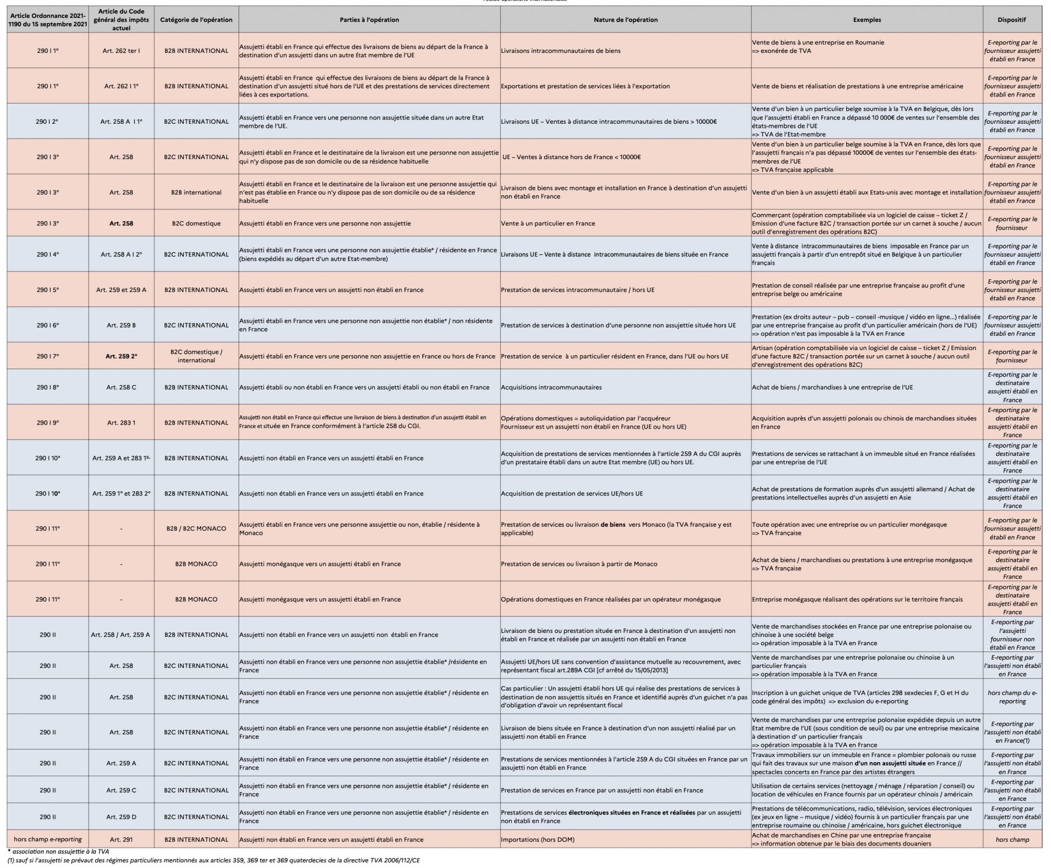 Les ESSENTIELS de la Réforme – #4 Le e-reporting – Admarel
